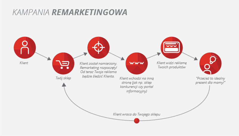 remarketing